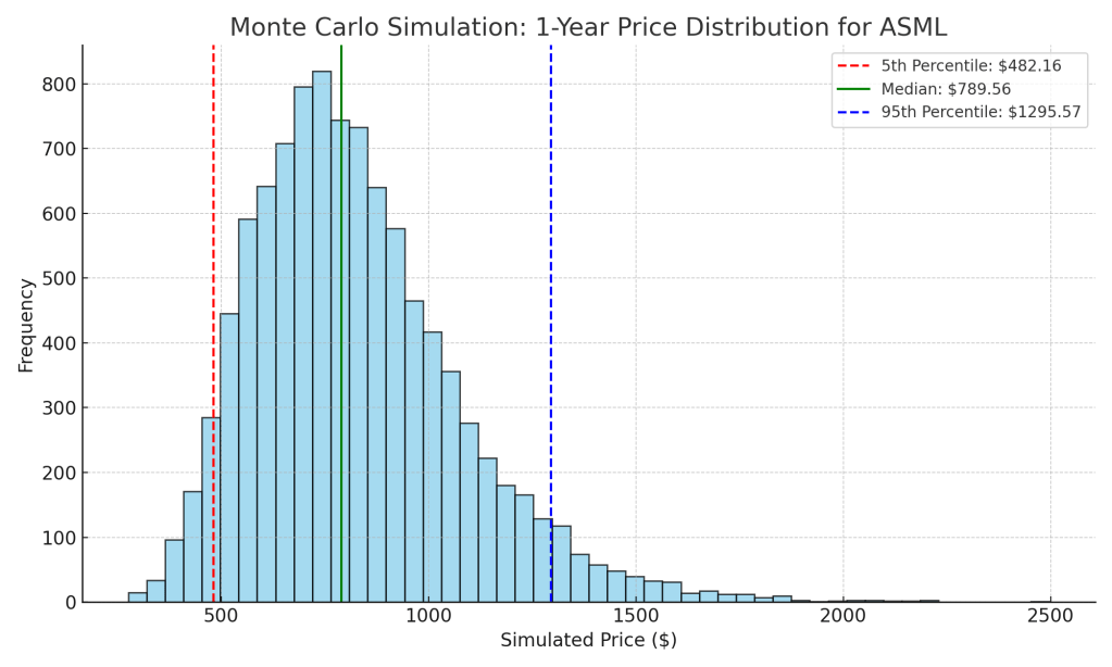 Monte Carlo Simulation results ASML March 23, 2025