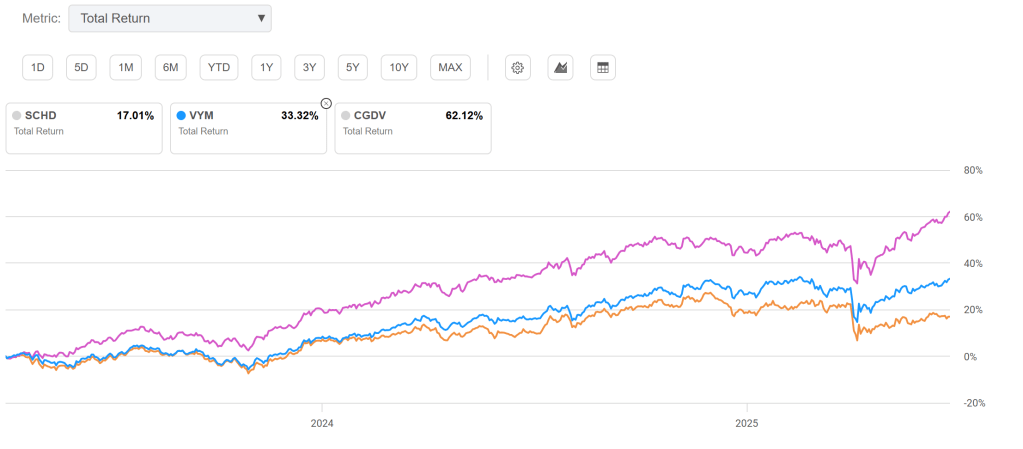 SCHD vs VYM vs CGDV total returns since April 1 2023.