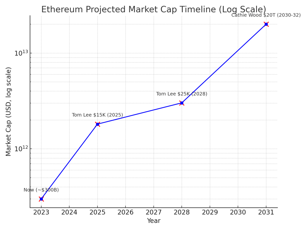 ethereum projected market cap timeline (log scale)