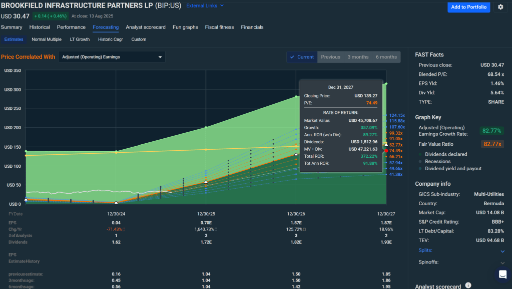 FastGraphs using Fair Value Ratio 82.77x
