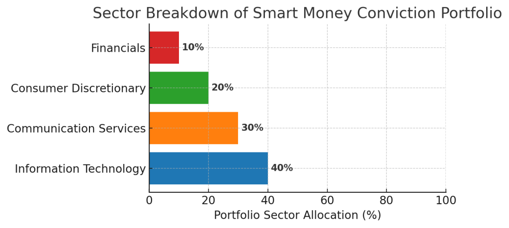 Sector Breakdown of Smart Money Conviction Portfolio Q2-2025 13F top 10 Hedge Funds as by Vulcan Stock Research Rank.