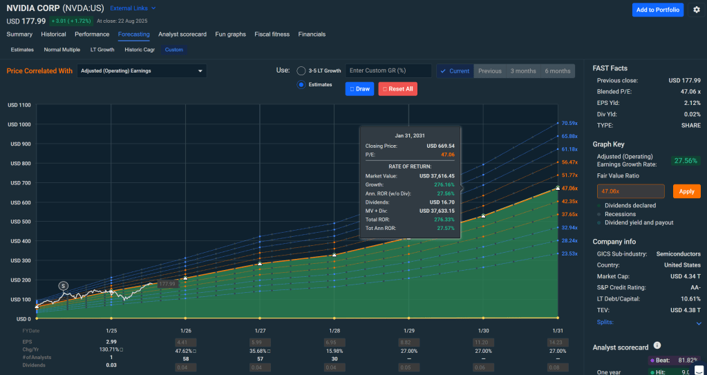 FAST Graphs with blended P/E showing 27%+ growth per year.