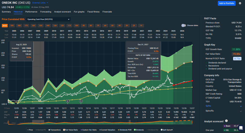 FAST Graphs showing OKE 14%+ total annualized returns potential.