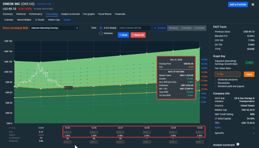 Fastgraphs OKE forecast using blended PE