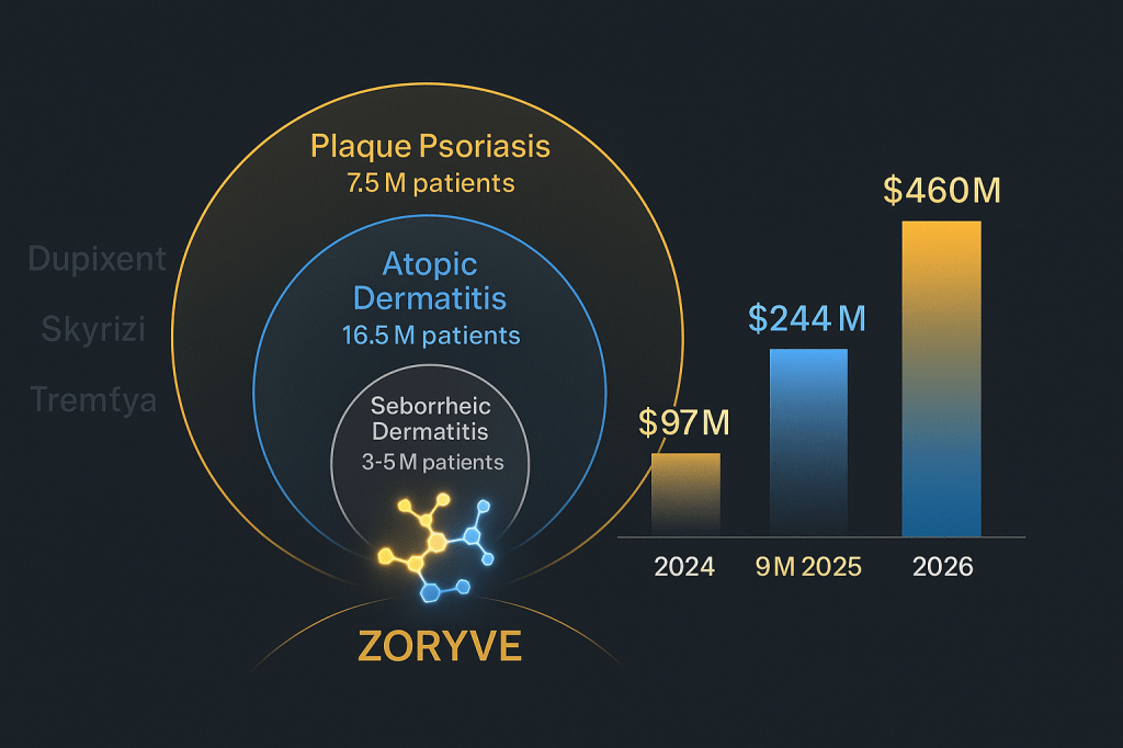 ZORYVE Plaque Psoriasis 7.5m patients, ARQT revenue thru 2026