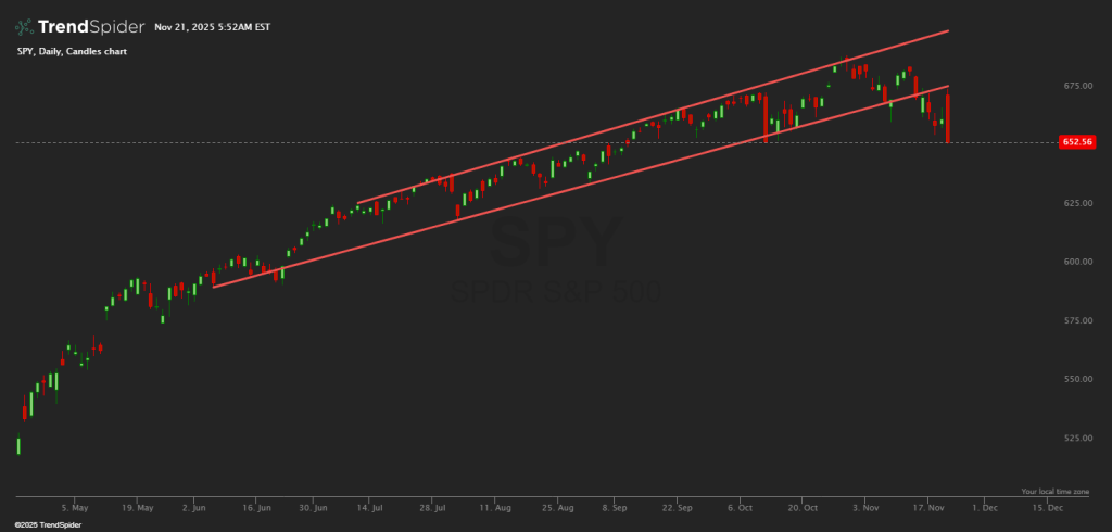 technical analysis SPY 18 months daily chart thru 11/20/2025