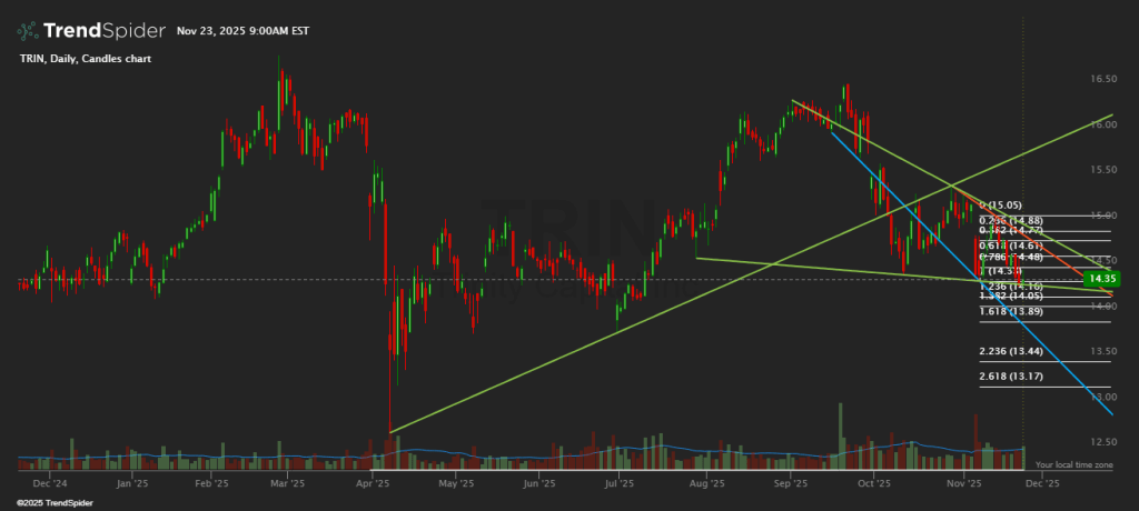 TRIN technical analysis chart