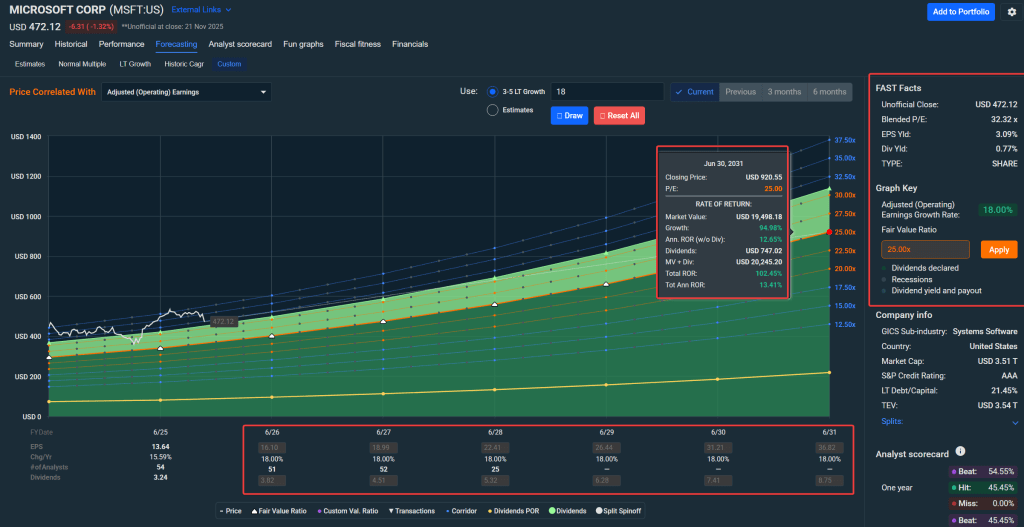 FAST Graphs FactSet data modeled using Vulcan with forecasting 18% Growth Rate and Fwd PE set to 25 which is base case high conviction.