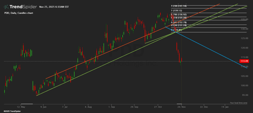 PDD Technical Chart Analysis