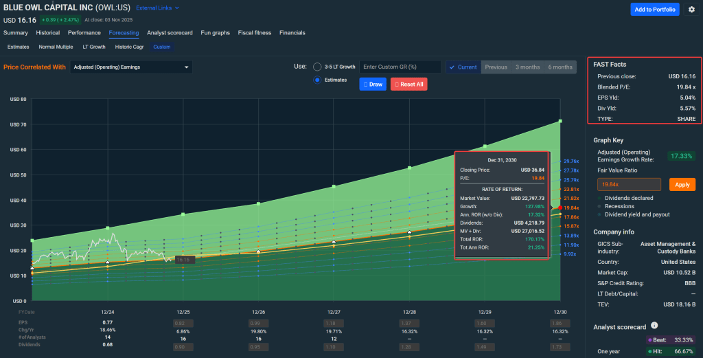 FAST Graphs + FactSet Blue Owl Forecasted growth and annualized rate of return.