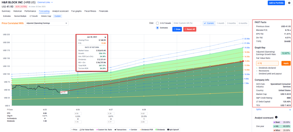 FAST GRAPHS FactSet data visualized image for HRB
