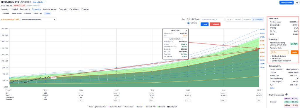 AVGO Fast Graphs powered by FactSet and S&P Intelligence chart with metrics and returns.