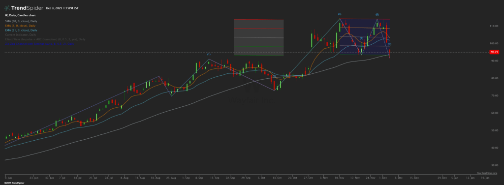 Wayfair technical chart analysis elliot wave and zigzag.