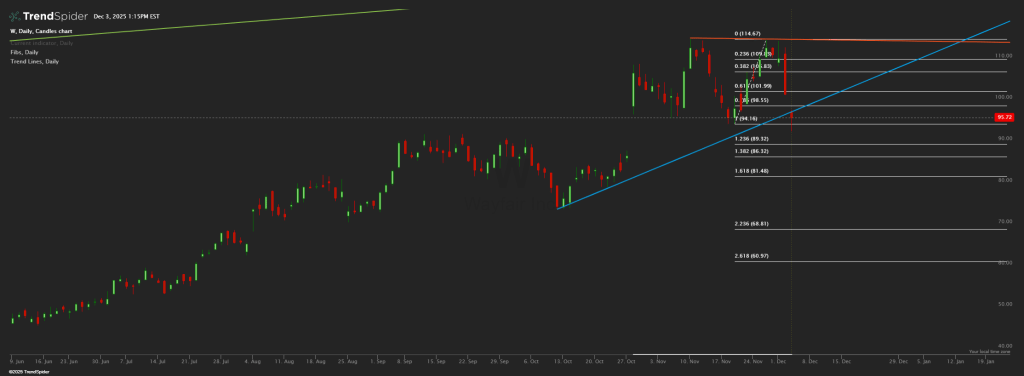 Wayfair Technical Chart with trend and Fibonacci analysis 