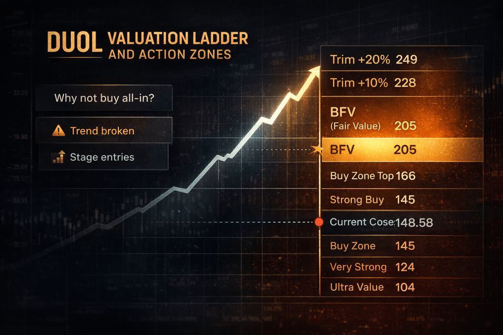 DUOL Stock analysis valuation ladder.