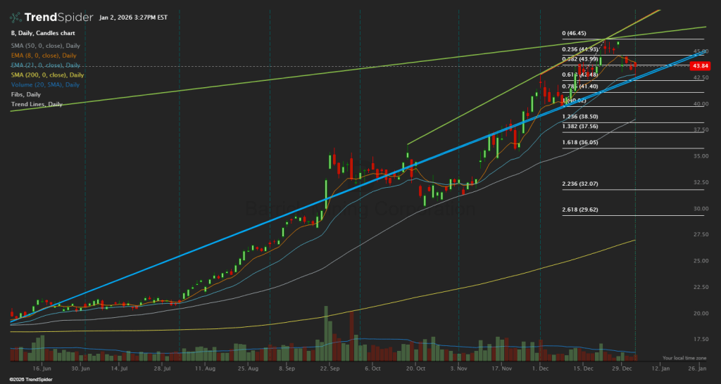 Technical Analysis Chart of Barrick Mining (B) with trend lines and Fibonacci overlay