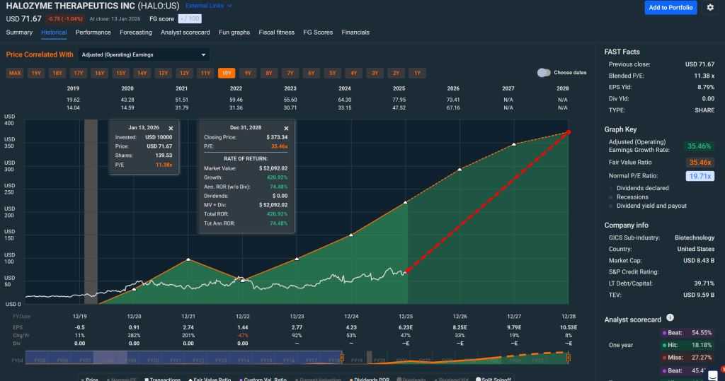 FAST Graphs view of Halozyme (HALO): price (white) vs adjusted operating earnings trajectory (orange) and the implied valuation path into 2028, highlighting how much of the expected return math is driven by sustained earnings growth plus P/E normalization