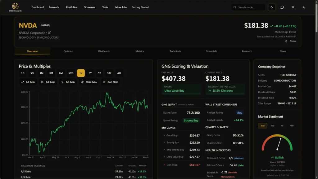  Source: GNG Research terminal, March 6, 2026