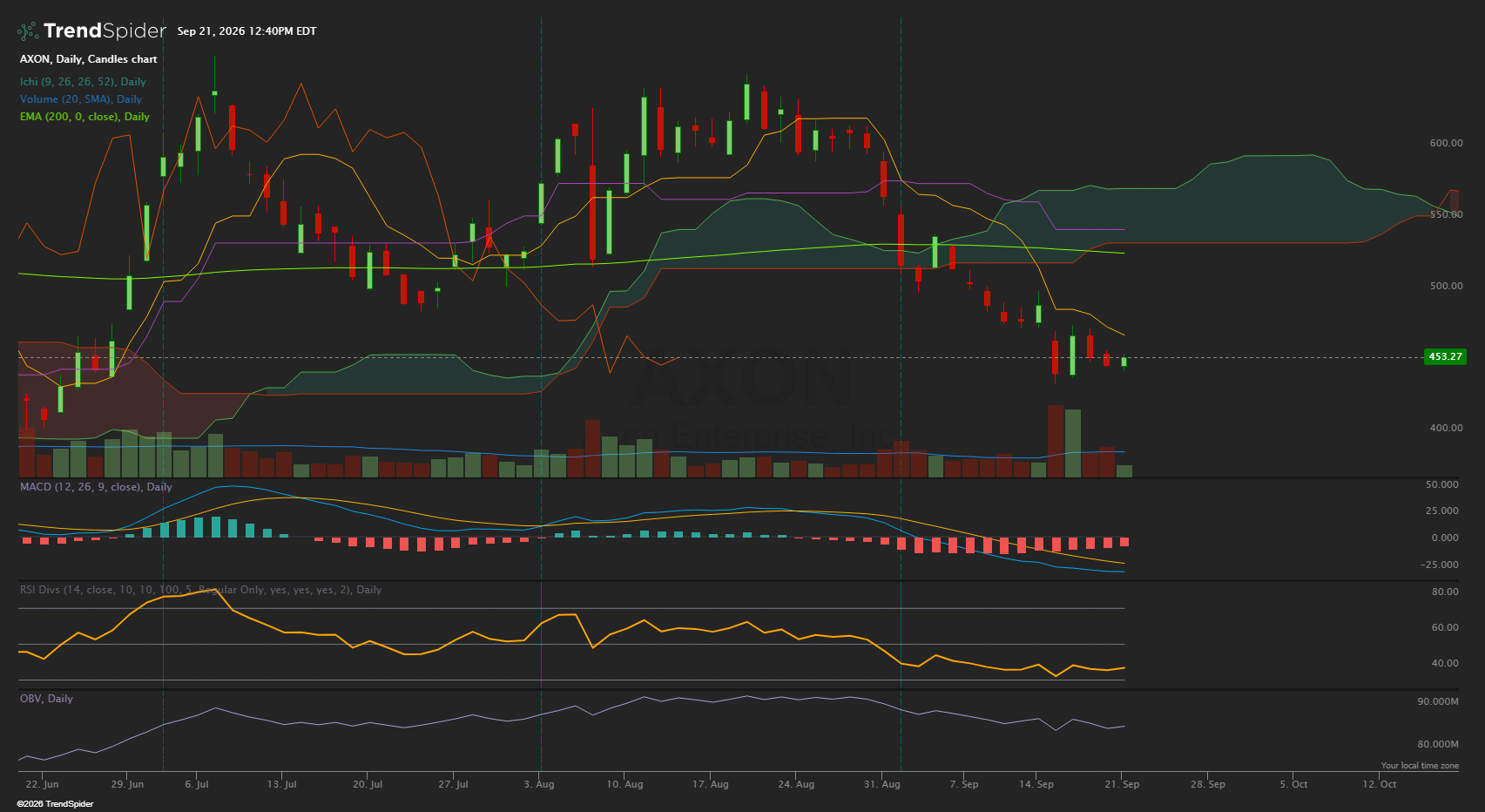 Daily candlestick chart for Axon Enterprise, Inc. showing price movement, Ichimoku cloud indicators, MACD, RSI, and OBV metrics as of September 21, 2026.