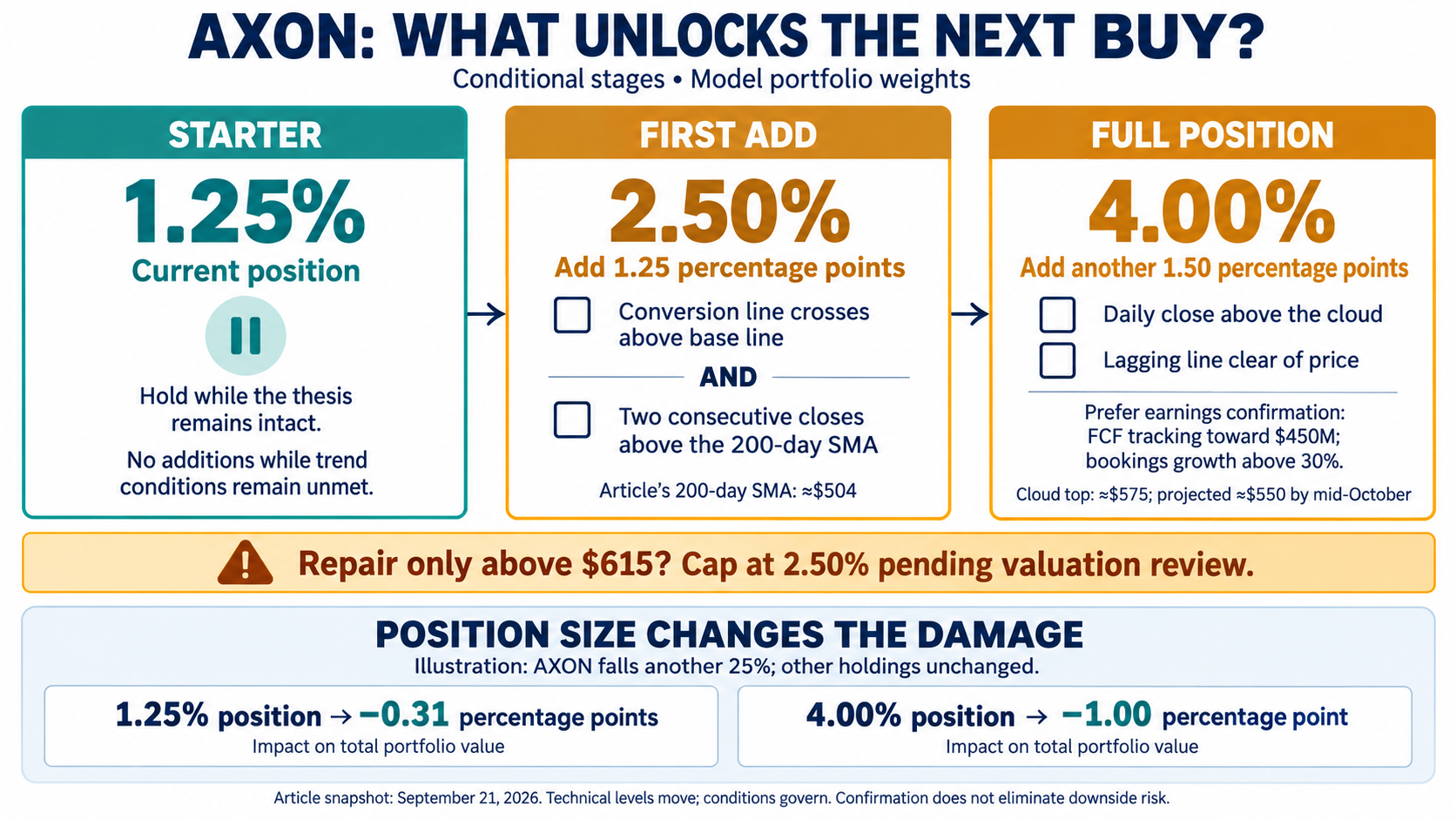 Infographic detailing investment strategy stages for Axon: 'Starter' with 1.25% current position, 'First Add' at 2.50%, and 'Full Position' at 4.00%. Includes conditions for making adjustments based on market trends and price indicators.