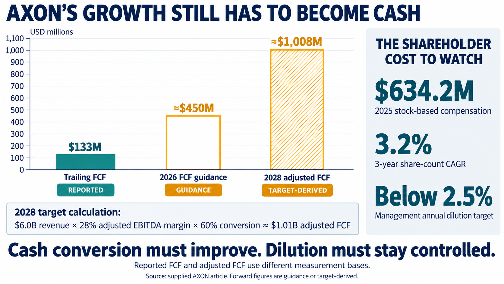 A financial chart showing Axon's projected cash flow over time, with reported trailing FCF of $133M, guidance for 2026 at approximately $450M, and a target-derived adjusted FCF for 2028 of approximately $1,008M. Additional notes on shareholder costs, stock-based compensation, and management's dilution target.