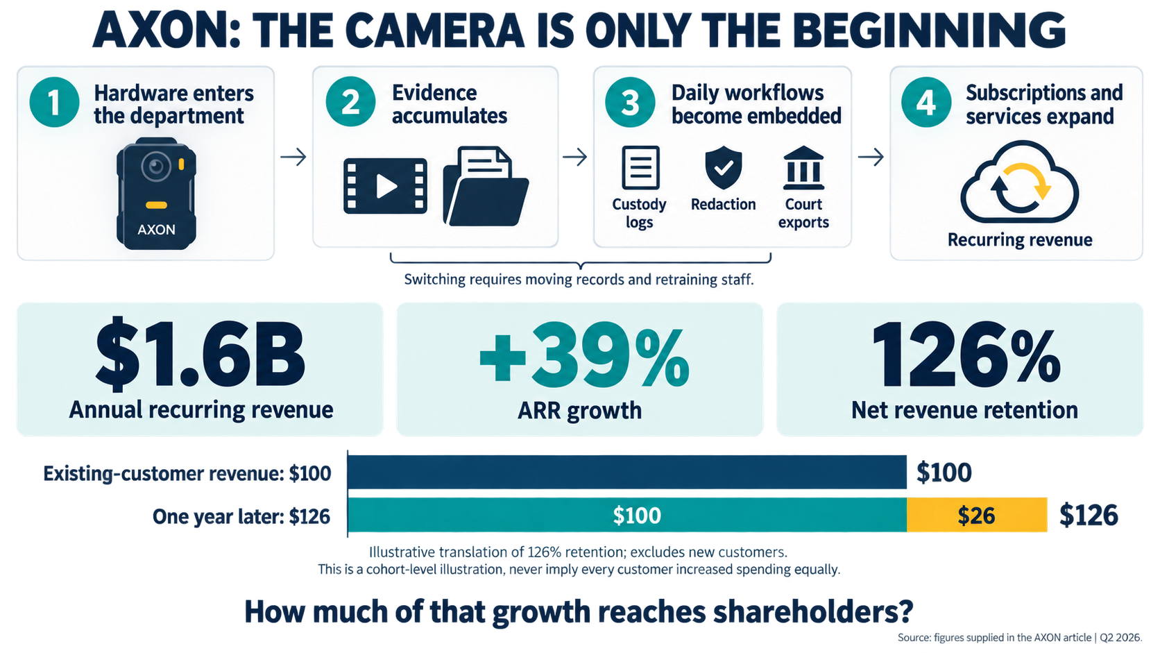 Infographic titled 'Axon: The Camera is Only the Beginning' illustrating Axon's processes including hardware entry, evidence accumulation, embedded workflows, and expanding subscriptions. It highlights $1.6B annual recurring revenue, 39% ARR growth, and 126% net revenue retention.